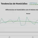 Tendencias de homicidios en México Tendencias de homicidios en México