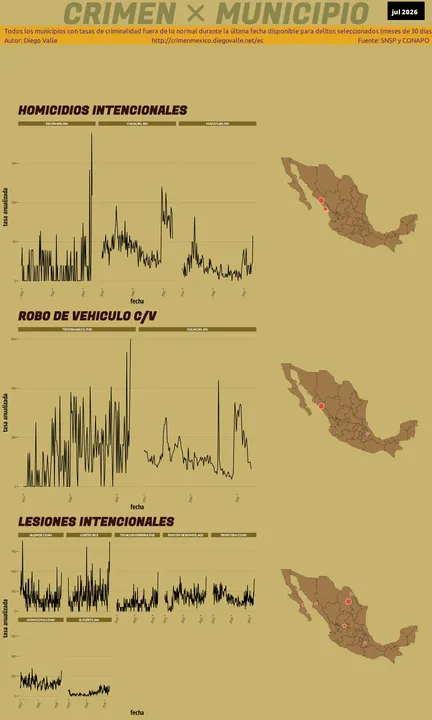 Infográfica del Crimen en México Infográfica del Crimen en México